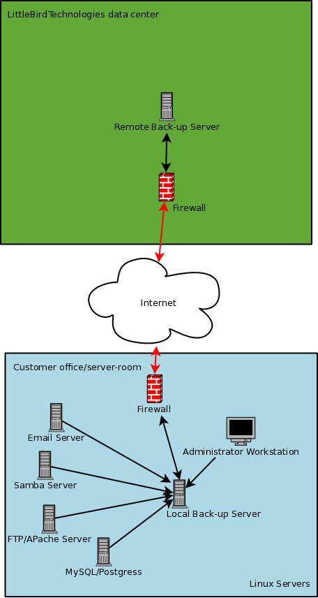Linux Backup